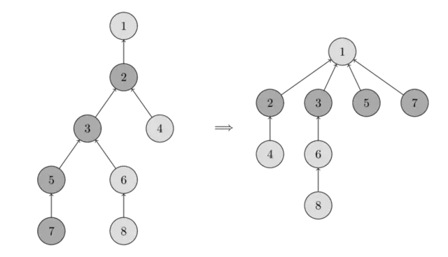 Image showing two trees. The one on the left is unoptimized, and 
  the one on the right is flattened due to path compression.